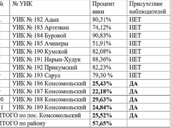На участках, где наблюдателей не было, Черноземельский район Калмыкии выдал явку до 91%