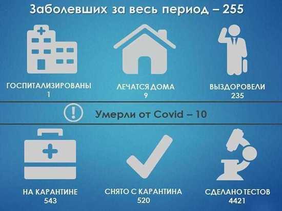 Стали известны актуальные данные об эпидемиологической обстановке в Протвино