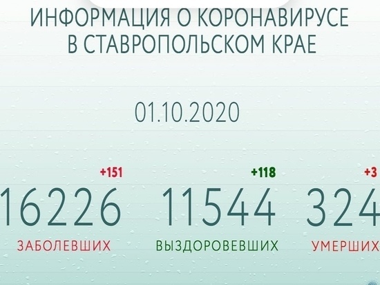 На Ставрополье за сутки сделали 5 тысяч тестов на COVID-19