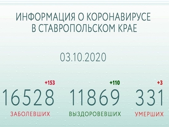 На Ставрополье за три дня сделали 20 тысяч тестов на COVID-19