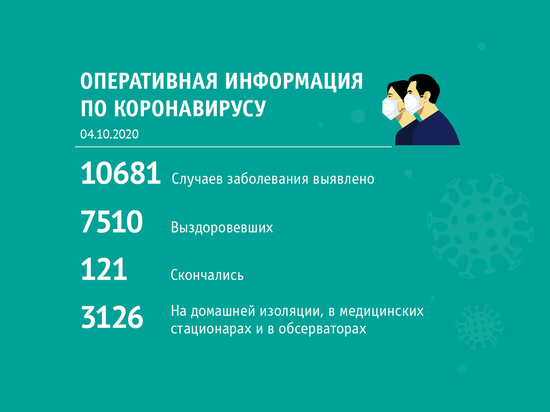 Снова в лидерах: в Кузбассе количество зараженных COVID-19 стремительно растет