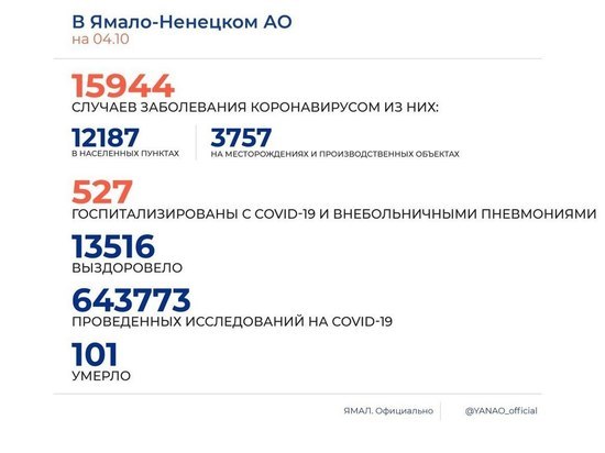 На Ямале выявили 141 новый случай коронавируса