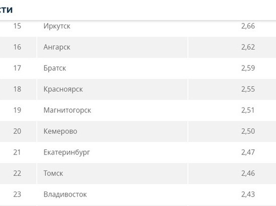 Екатеринбург оказался на 21-ом месте по уровню зарплат