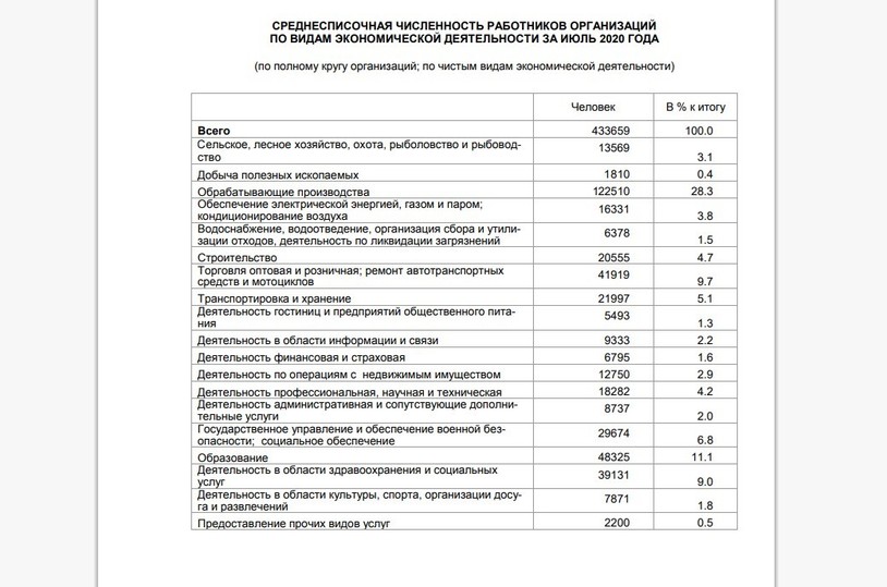 Среднесписочная численность предприятия. Среднесписочная численность на июль 2020. Число предприятий по видам экономической деятельности 2020. Среднесписочная численность работников малых предприятий на 2020. Среднесписочная численность работников по полному кругу организаций.