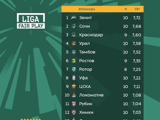 "Зенит" лидирует в России в рейтинге фэйр-плей