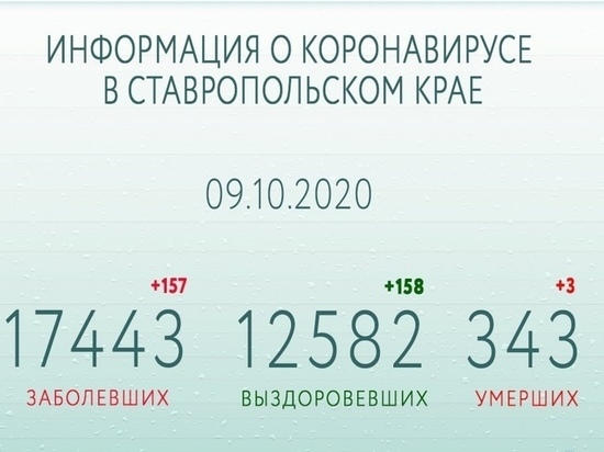Число выздоровевших от COVID-19 на Ставрополье превысило 12,5 тысячи