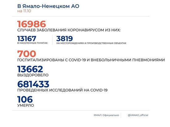 На Ямале еще 152 человека заболели коронавирусом