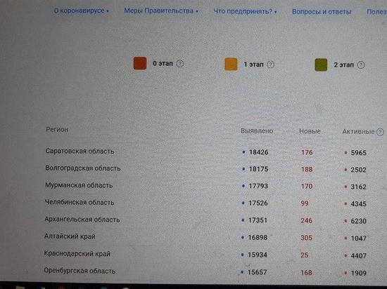 Федеральный штаб увеличил число заболевших коронавирусом в Саратовской области до 176