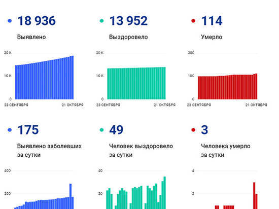 На Ямале скончались еще 3 пациента с коронавирусом