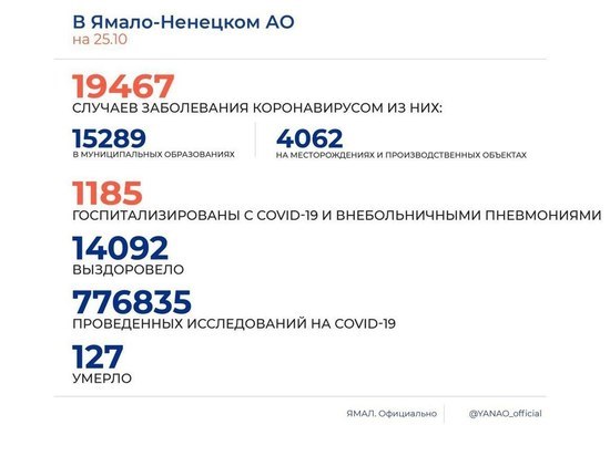 На Ямале подтвердили 179 новых случаев коронавируса