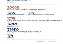 На Ямале коронавирусом заболели еще 183 человека