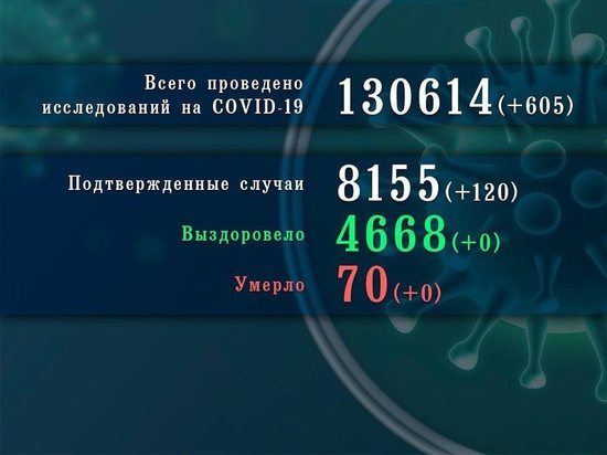 120 новых случаев заражения зафиксировано за сутки в Псковской области