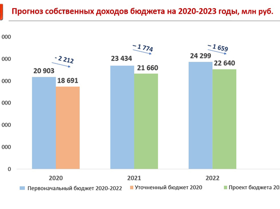 Бюджет Перми на 2021-2023 годы сохранит преемственность основных подходов
