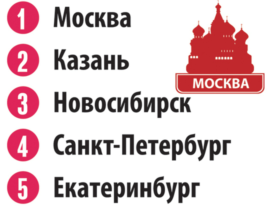 Названы лучшие города России для карьеры на удаленке