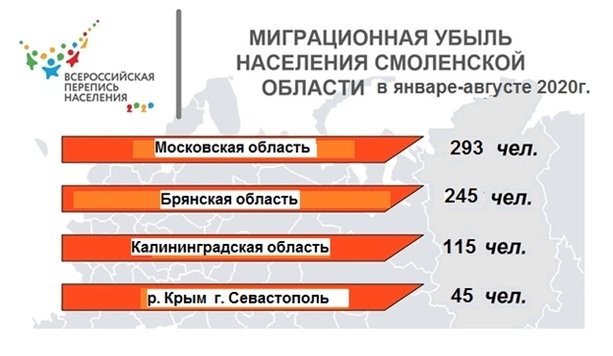 Активность жителей на выборах. Миграционная убыль. Миграционная активность. Миграционная активность населения это. Почему снизился миграционный отток жителей.