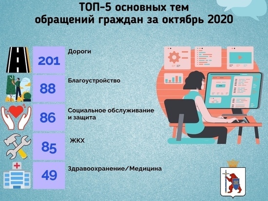 В октябре жители Марий Эл активно обсуждали в соцсетях дорожный вопрос