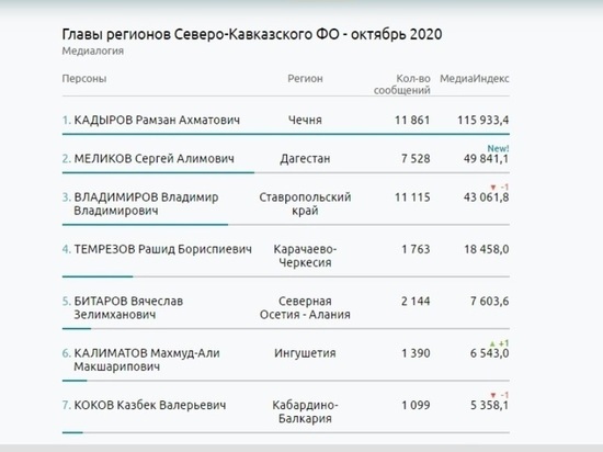 Кадыров опередил Меликова  в рейтинге глав регионов СКФО