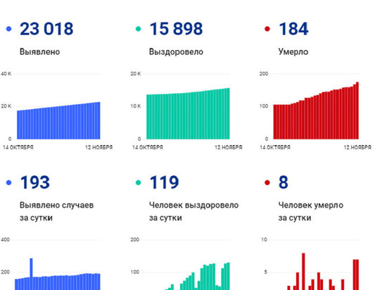 На Ямале скончались еще 8 человек с коронавирусом