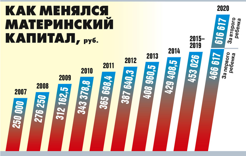 Маткапитал в 2025 размер. Размер мат капитала по годам. Размер материнского капитала по годам. Материнский капитал по годам таблица. Размер материнского капитала за второго ребенка.