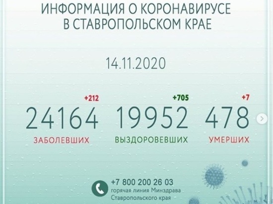 Рекордное число выздоровевших выписали за сутки на Ставрополье