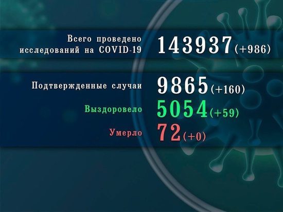 Снова побит рекорд по количеству заболевших в Псковской области