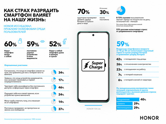 Исследование HONOR: 53% россиян испытывают стресс от разряженного смартфона