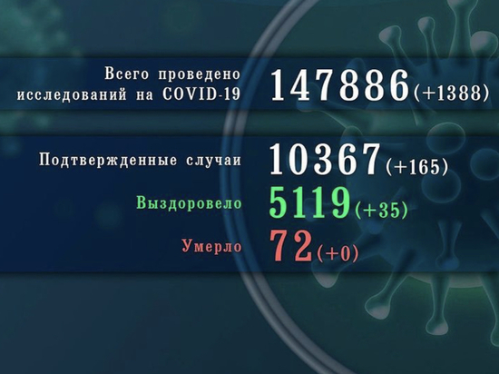 Коронавирусная статистика Псковской области - плюс 165 случаев за сутки