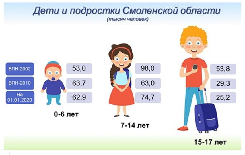 2020 сколько лет ребенку. Сколько детей. Сколько в Смоленской области проживает человек. Сколько детям лет если они подростки. Сколько детей в Новосибирске 2016-2020.