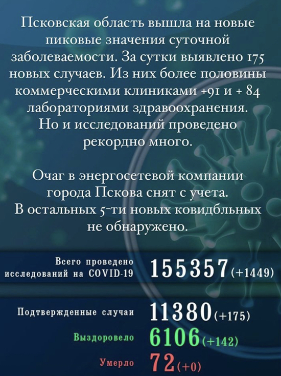 Ковид-рекорды установила Псковская область в минувшие сутки