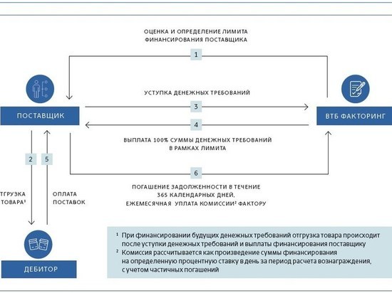ВТБ Факторинг выводит на российский рынок новый продукт – инвойс дискаунтинг