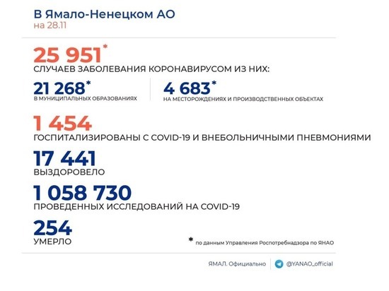 На Ямале выявили 195 новых случаев COVID-19