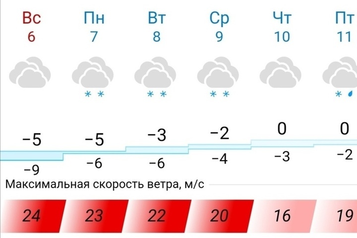 Гисметео красногвардейское ставропольский край на 10. Ставрополь температура. Гисметео Ставрополь.