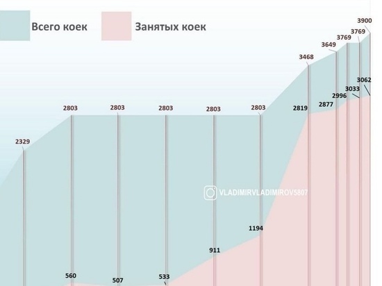 Ставропольский губернатор привел статистику по ковидным госпиталям