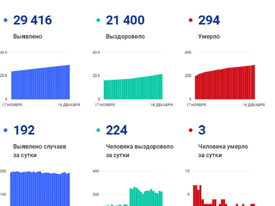 На Ямале за сутки скончались 3 пациента с коронавирусом