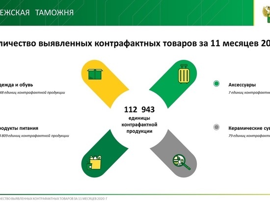Воронежские таможенники предотвратили ущерб правообладателям на сумму 19,4 миллиона рублей