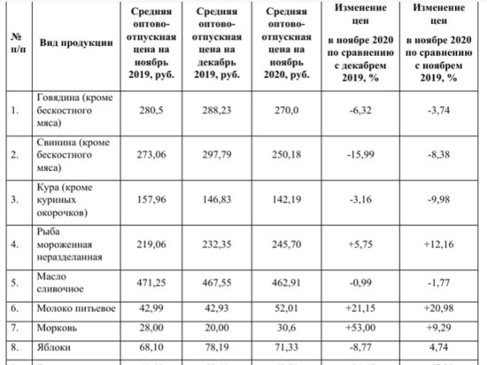 В Свердловской области подешевело мясо, но значительно выросли цены на молоко, гречу и рыбу