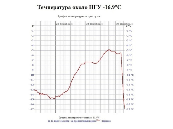В Новосибирске температурная кривая рухнула вниз