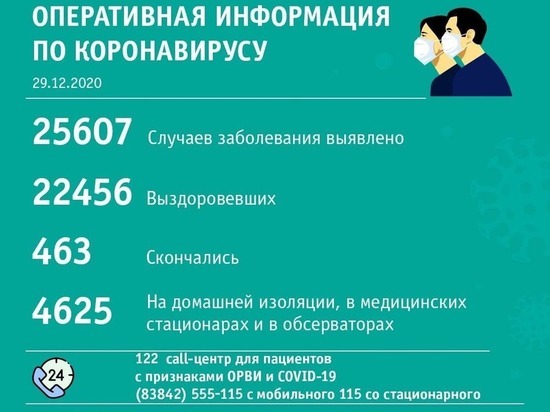 Тройка кузбасских городов держит лидерство по суточному количеству заболевших коронавирусом