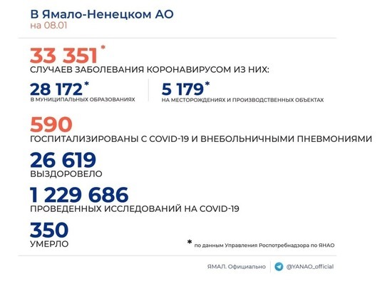 На Ямале выявили 138 новых случаев COVID-19