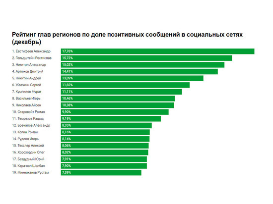 Глава Марий Эл – в лидерах по доле позитивных упоминаний в соцсетях