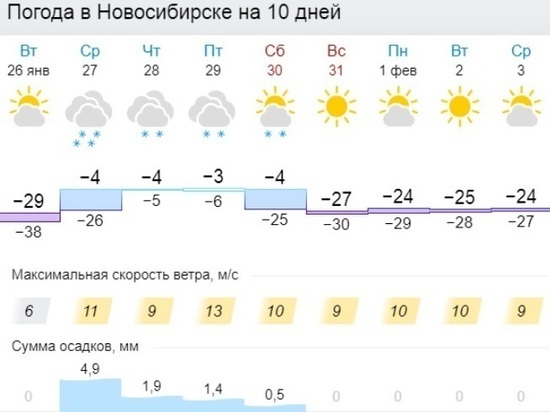 Новосибирск тряхнет на «температурных качелях»: за сутки потеплеет на 35 градусов