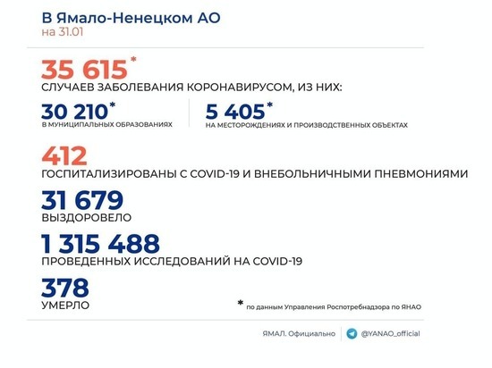 В ЯНАО выявили 63 новых случая COVID-19