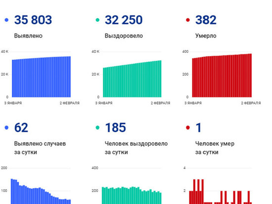 Пожилая женщина с коронавирусом умерла в Ноябрьске