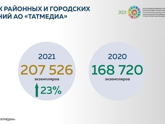 В Татарстане за 2021 год выросла подписка на социально значимые издания