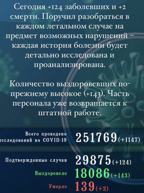 124 жителя Псковской области заболели COVID-19 за сутки