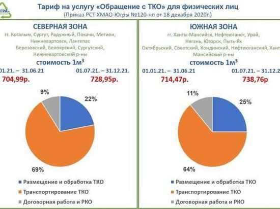 «Югра-Экология» не будет снижать тариф из-за уменьшения расходов на вывоз мусора