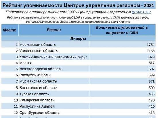 ЦУР Мурманской области в числе лучших в стране по медиа-активности