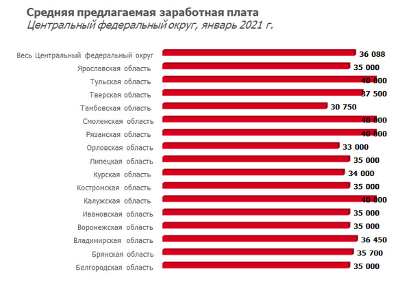 Средне предлагаемая