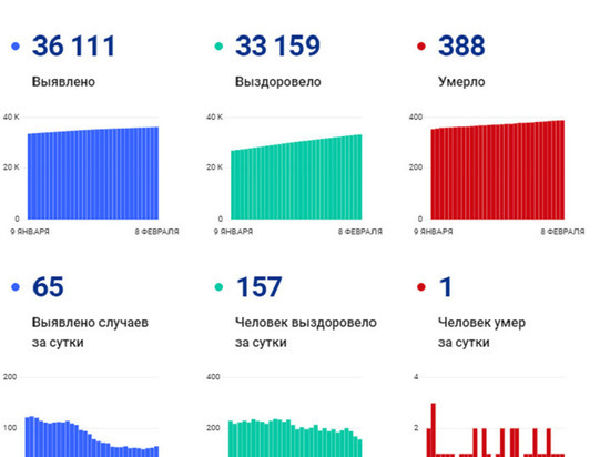 Пенсионер с коронавирусом скончался в Новом Уренгое