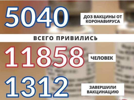 Почти 12 тысяч человек на Ямале привили от коронавируса
